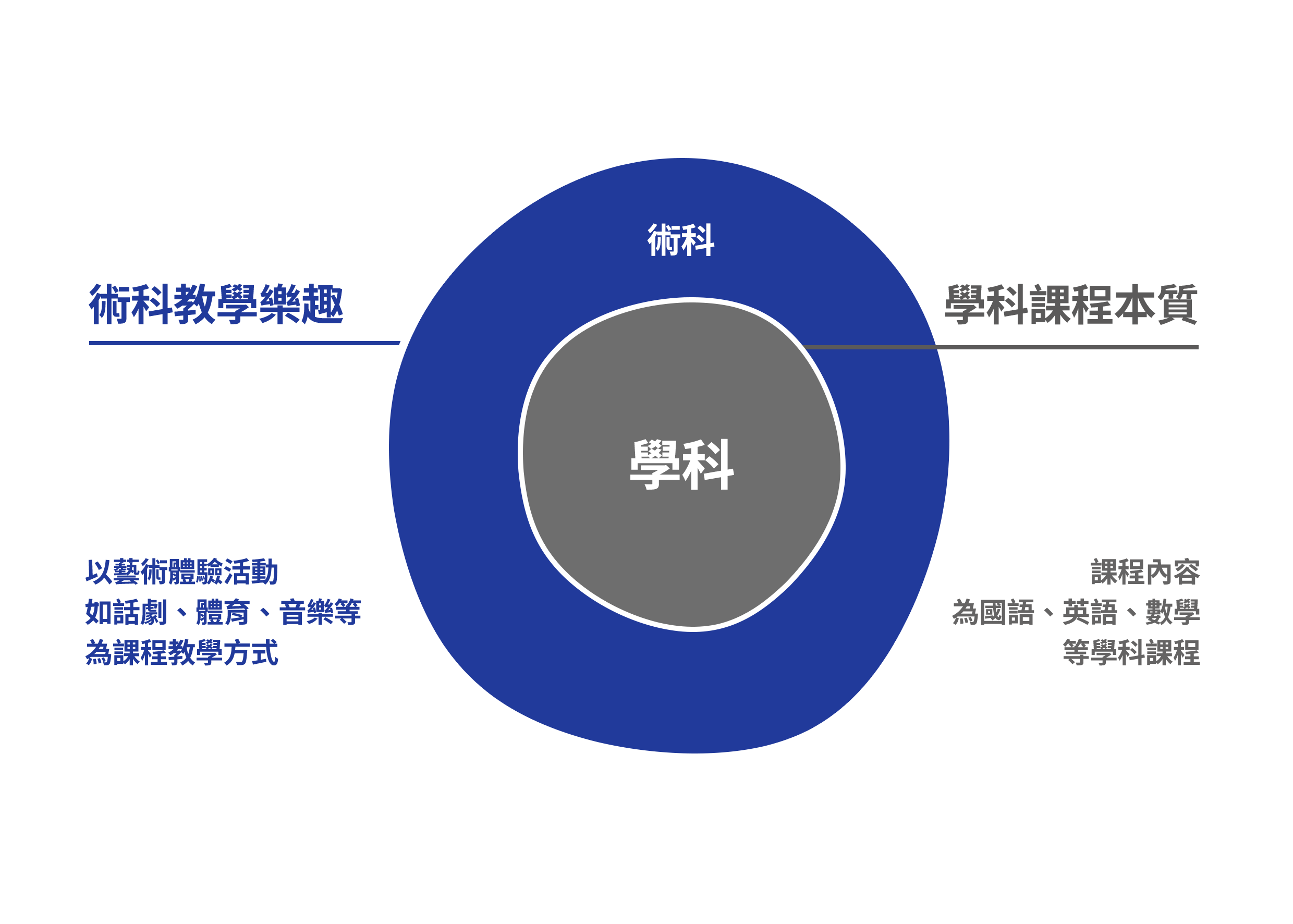 圖｜2021想像計畫「藝起學」糖果概念圖